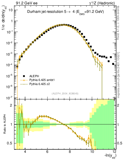 Plot of Y5 in 91.2 GeV ee collisions