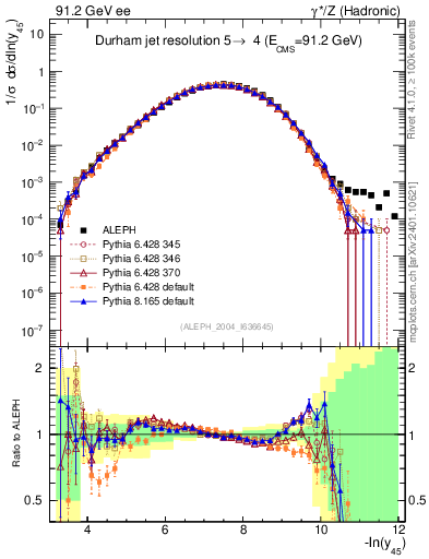 Plot of Y5 in 91.2 GeV ee collisions