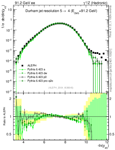 Plot of Y5 in 91.2 GeV ee collisions