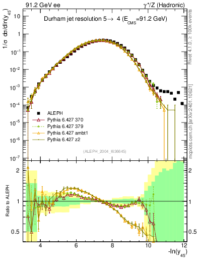 Plot of Y5 in 91.2 GeV ee collisions