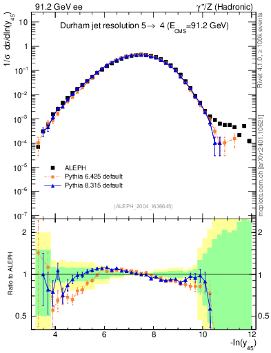 Plot of Y5 in 91.2 GeV ee collisions