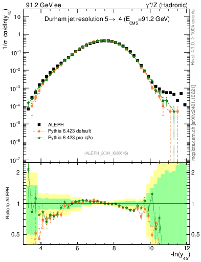 Plot of Y5 in 91.2 GeV ee collisions
