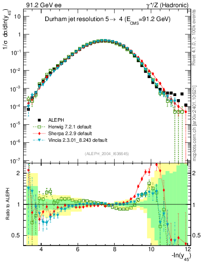 Plot of Y5 in 91.2 GeV ee collisions