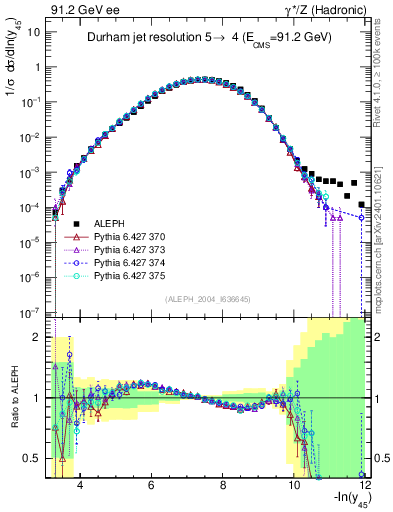 Plot of Y5 in 91.2 GeV ee collisions