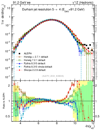 Plot of Y5 in 91.2 GeV ee collisions