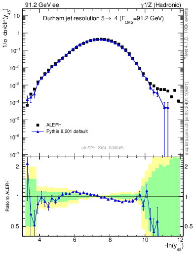 Plot of Y5 in 91.2 GeV ee collisions