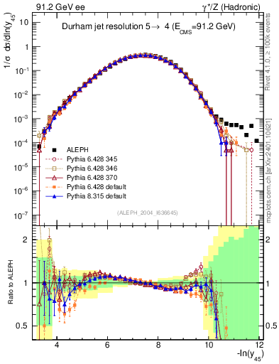 Plot of Y5 in 91.2 GeV ee collisions