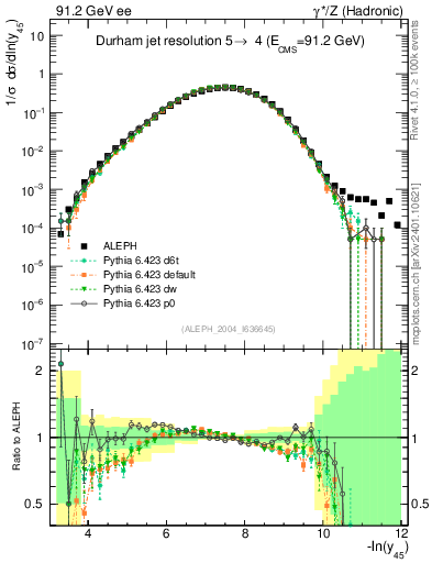 Plot of Y5 in 91.2 GeV ee collisions