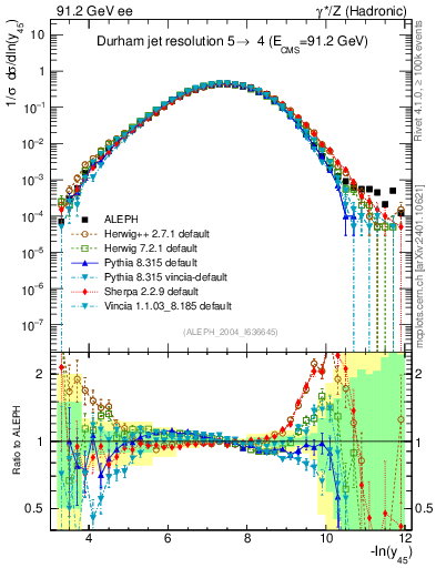 Plot of Y5 in 91.2 GeV ee collisions