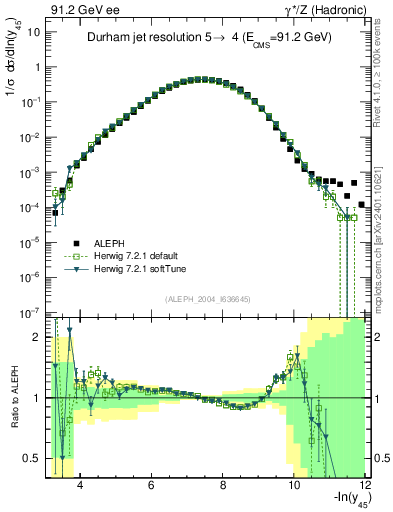 Plot of Y5 in 91.2 GeV ee collisions