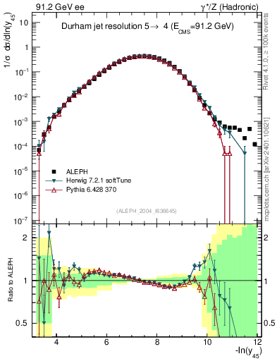 Plot of Y5 in 91.2 GeV ee collisions