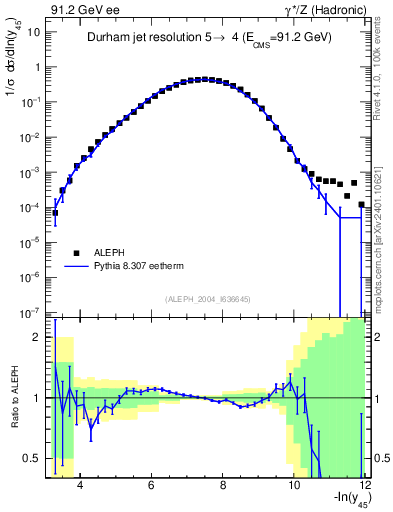 Plot of Y5 in 91.2 GeV ee collisions