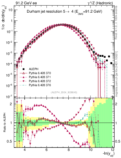 Plot of Y5 in 91.2 GeV ee collisions