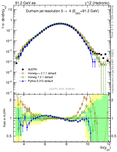 Plot of Y5 in 91.2 GeV ee collisions