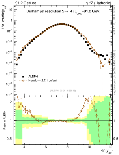 Plot of Y5 in 91.2 GeV ee collisions
