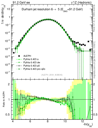 Plot of Y6 in 91.2 GeV ee collisions