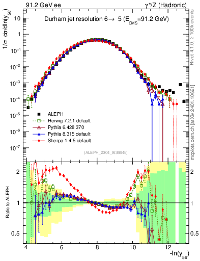 Plot of Y6 in 91.2 GeV ee collisions