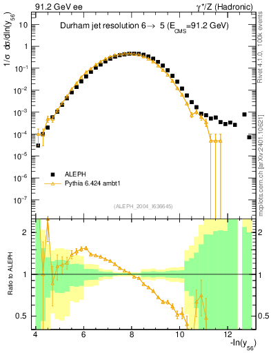 Plot of Y6 in 91.2 GeV ee collisions