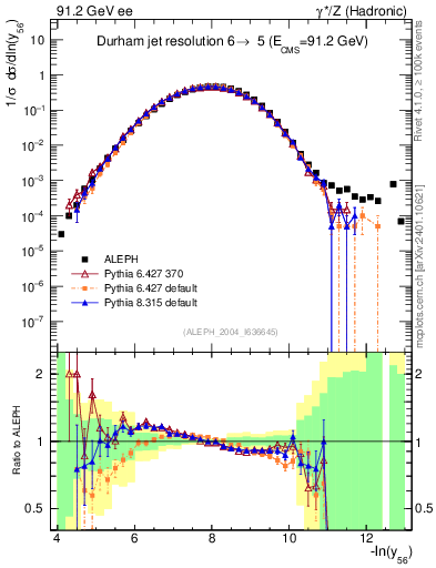 Plot of Y6 in 91.2 GeV ee collisions