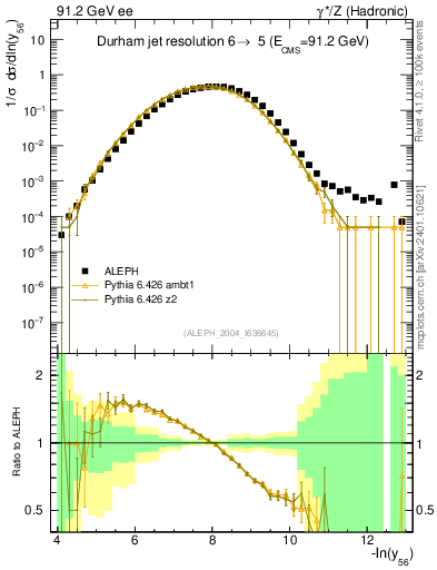 Plot of Y6 in 91.2 GeV ee collisions