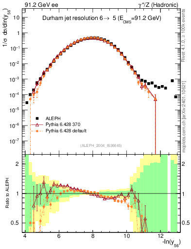 Plot of Y6 in 91.2 GeV ee collisions