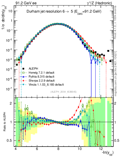 Plot of Y6 in 91.2 GeV ee collisions