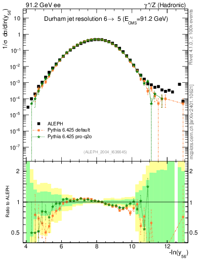 Plot of Y6 in 91.2 GeV ee collisions