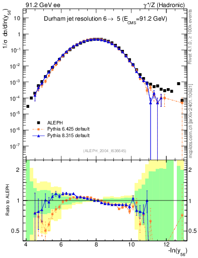 Plot of Y6 in 91.2 GeV ee collisions