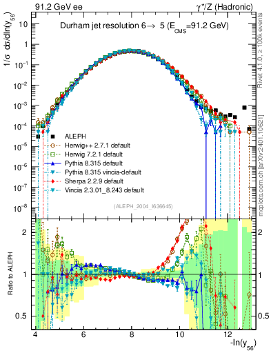 Plot of Y6 in 91.2 GeV ee collisions