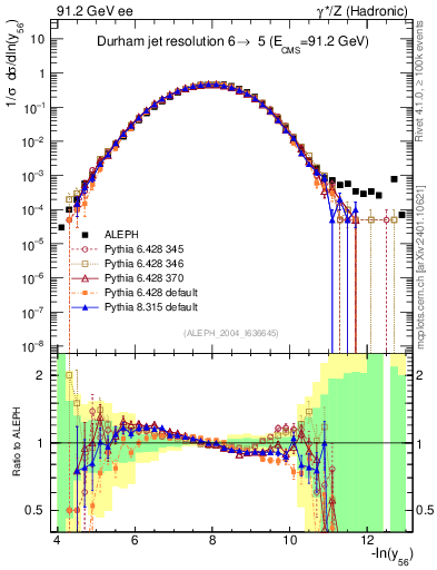 Plot of Y6 in 91.2 GeV ee collisions