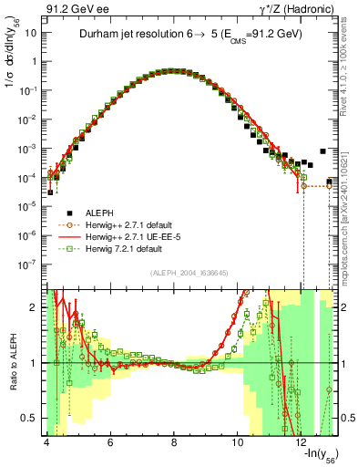 Plot of Y6 in 91.2 GeV ee collisions