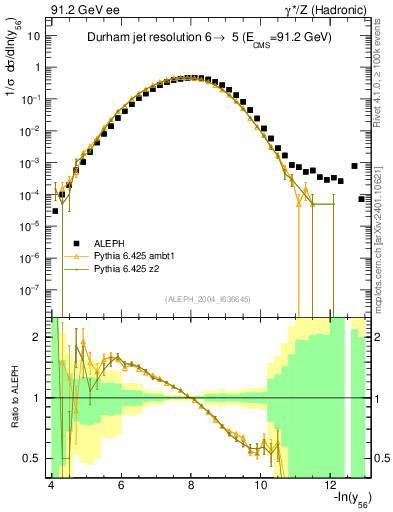 Plot of Y6 in 91.2 GeV ee collisions