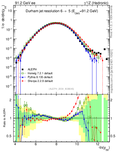 Plot of Y6 in 91.2 GeV ee collisions
