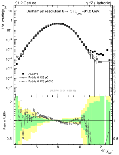 Plot of Y6 in 91.2 GeV ee collisions