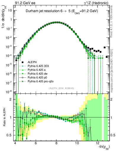 Plot of Y6 in 91.2 GeV ee collisions