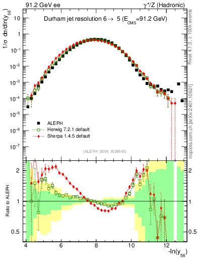 Plot of Y6 in 91.2 GeV ee collisions