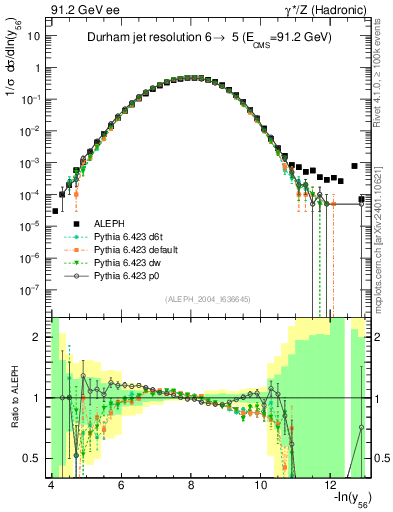 Plot of Y6 in 91.2 GeV ee collisions