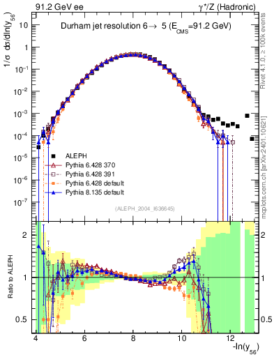 Plot of Y6 in 91.2 GeV ee collisions