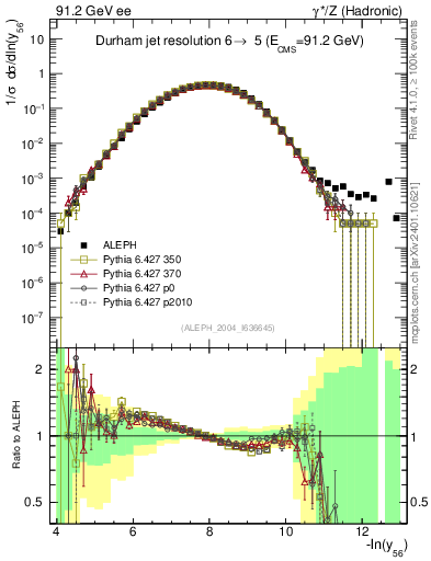 Plot of Y6 in 91.2 GeV ee collisions