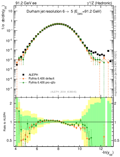 Plot of Y6 in 91.2 GeV ee collisions