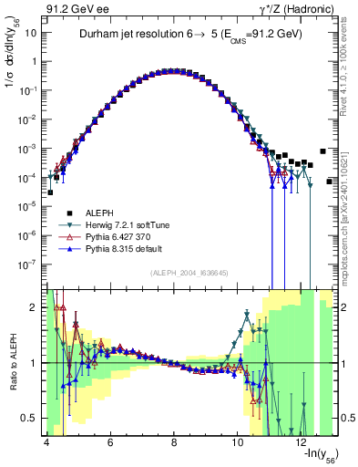 Plot of Y6 in 91.2 GeV ee collisions