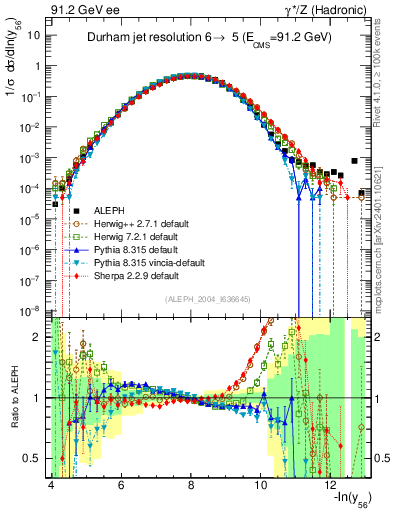 Plot of Y6 in 91.2 GeV ee collisions