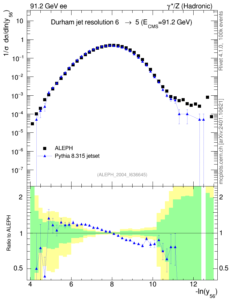 Plot of Y6 in 91.2 GeV ee collisions
