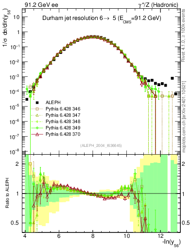 Plot of Y6 in 91.2 GeV ee collisions