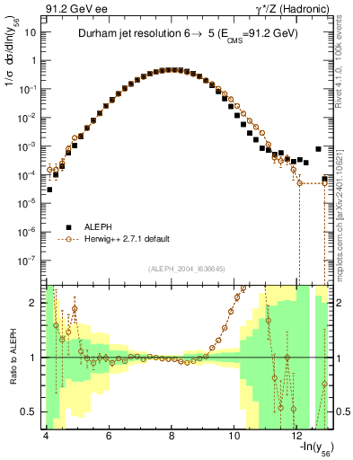 Plot of Y6 in 91.2 GeV ee collisions
