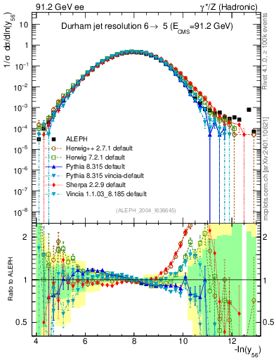 Plot of Y6 in 91.2 GeV ee collisions