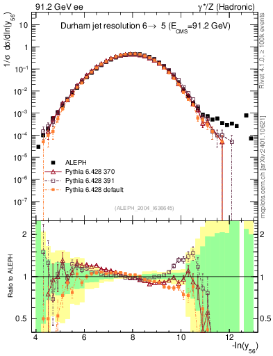 Plot of Y6 in 91.2 GeV ee collisions