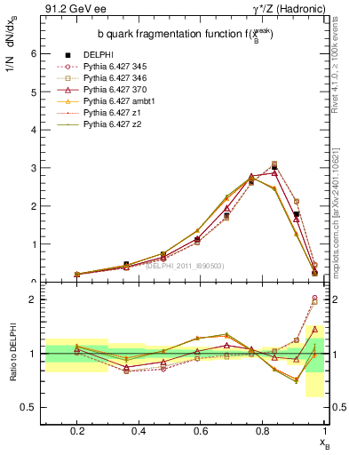 Plot of b-f-weak in 91.2 GeV ee collisions