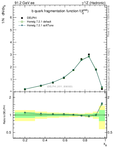 Plot of b-f-weak in 91.2 GeV ee collisions