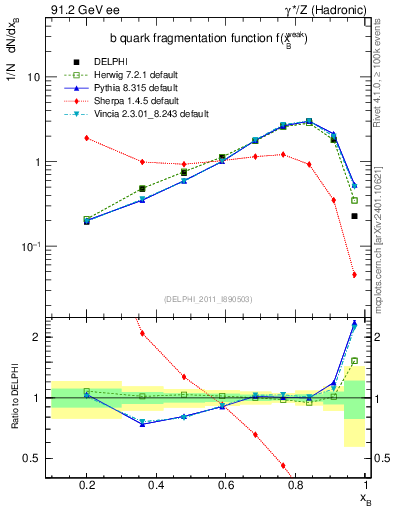 Plot of b-f-weak in 91.2 GeV ee collisions